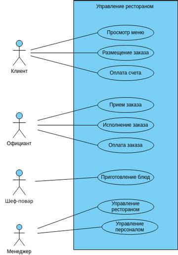 Restaurant management use case diagram | Visual Paradigm User